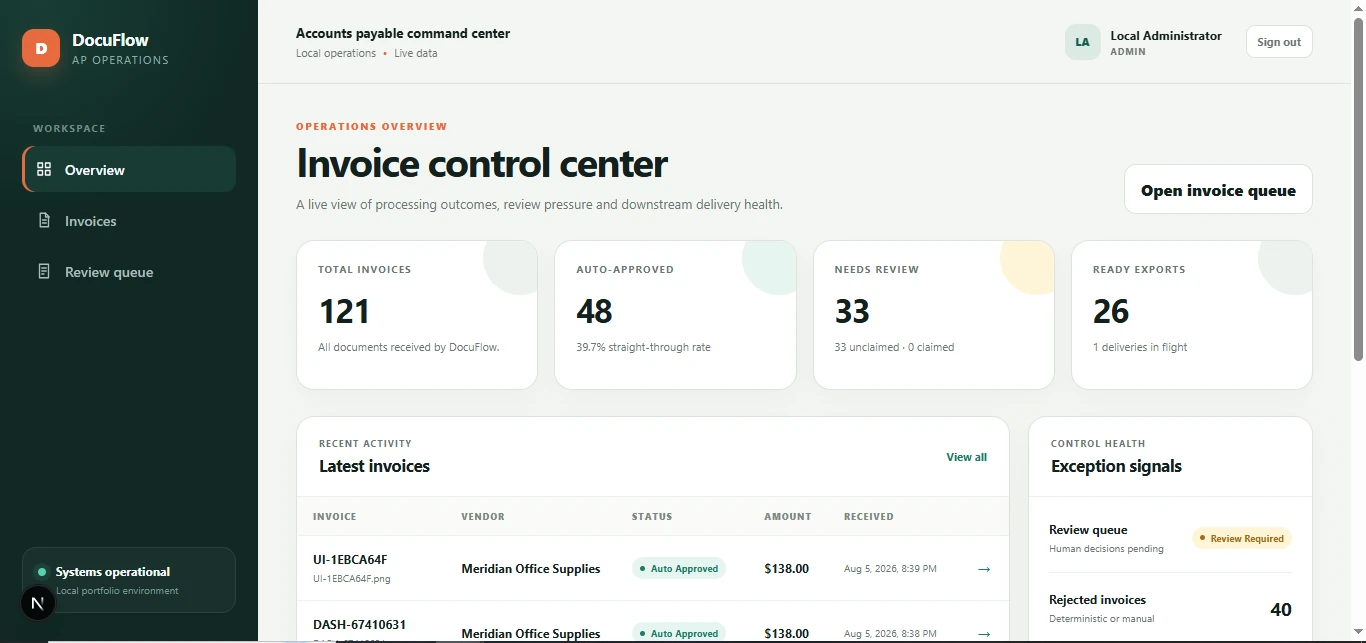 DocuFlow AP operations overview dashboard with invoice totals, auto-approved count, review-required count, exports, latest invoices, and exception signals.