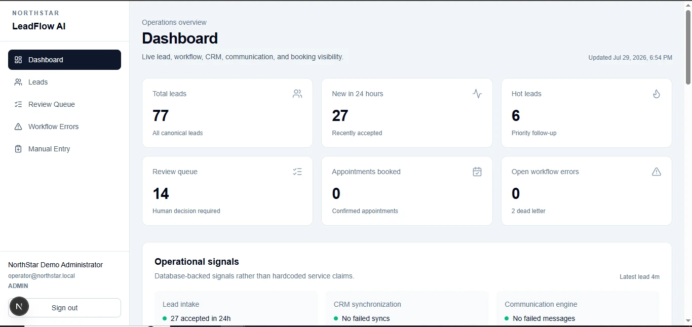 LeadFlow AI operations dashboard with summary cards for leads, hot leads, review queue, appointments, and workflow errors.