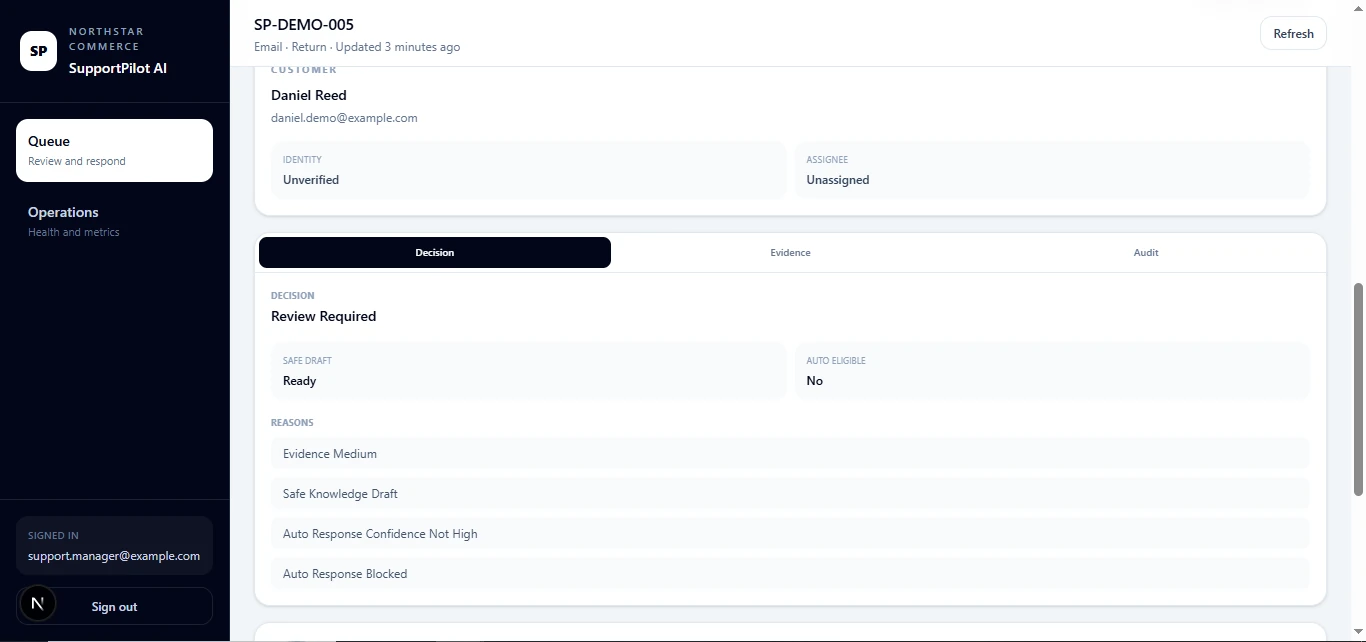SupportPilot AI decision panel showing review required, safe draft ready, auto eligible no, and reasons including medium evidence and auto response blocked.