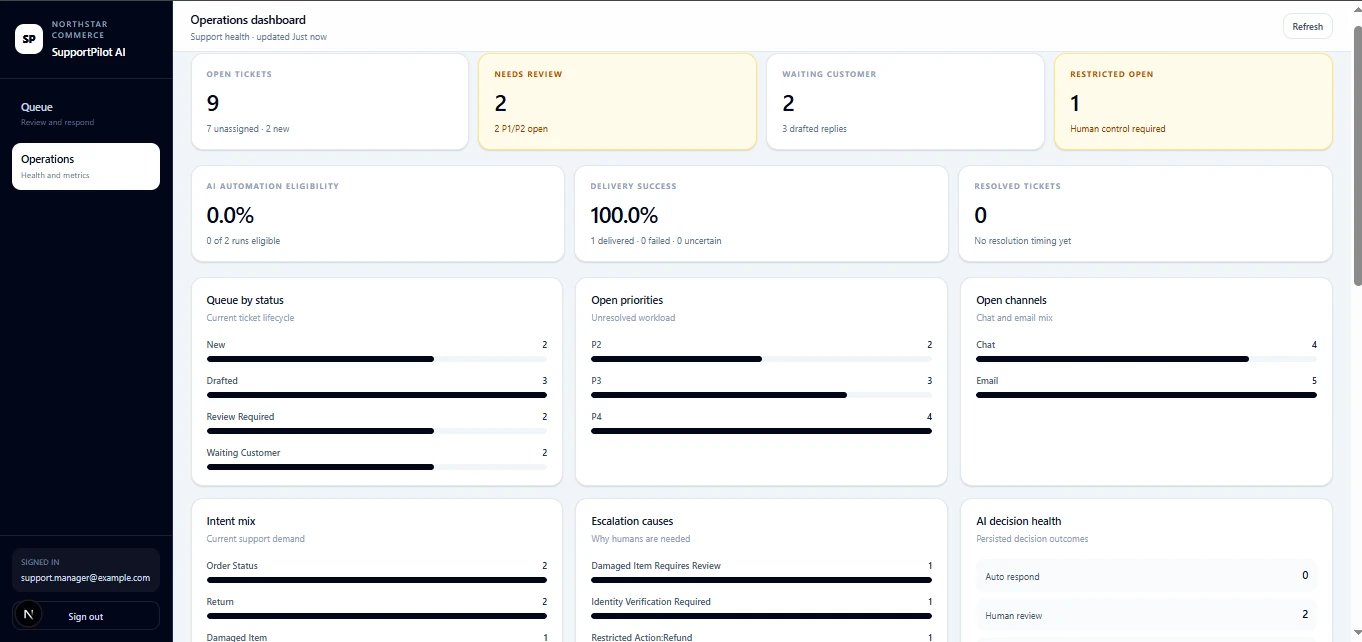 SupportPilot AI operations dashboard with open tickets, review required counts, resolved customer tickets, restricted requests, and operational breakdowns.